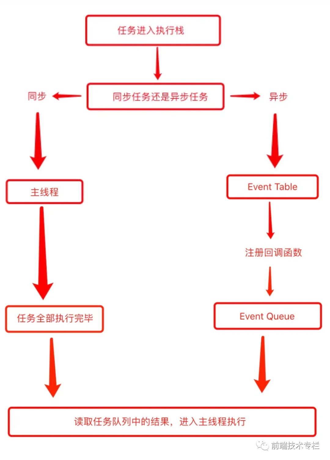 吴佳前端博客 event loop1
